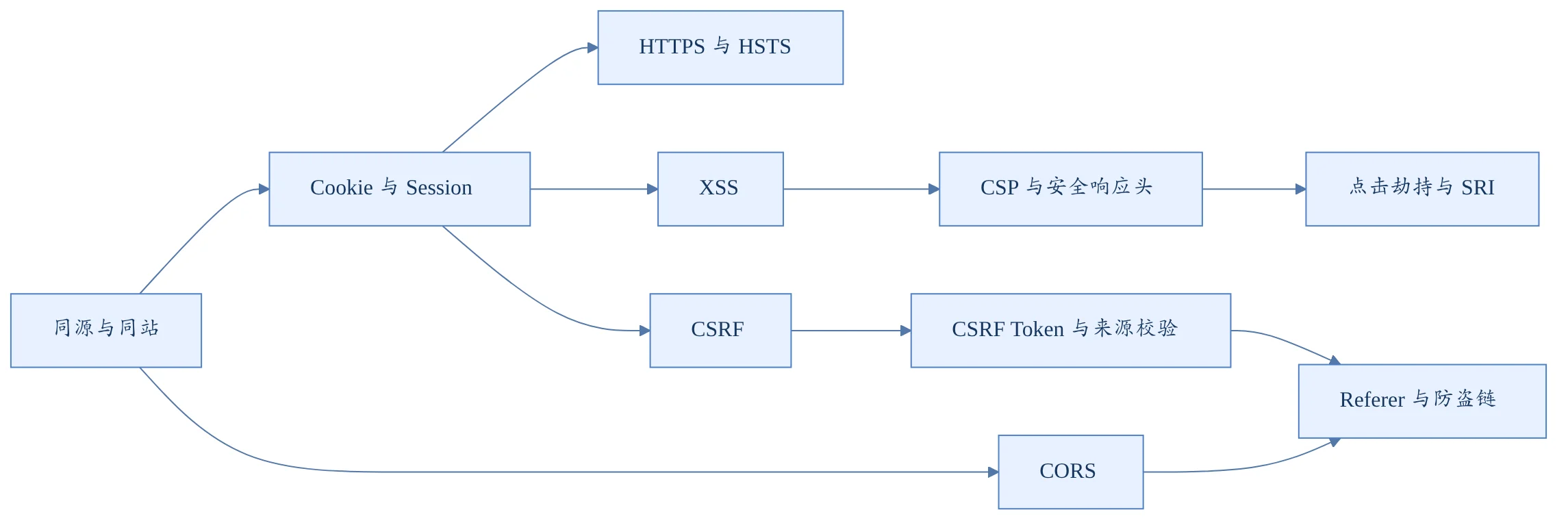 浏览器 Web 安全知识地图