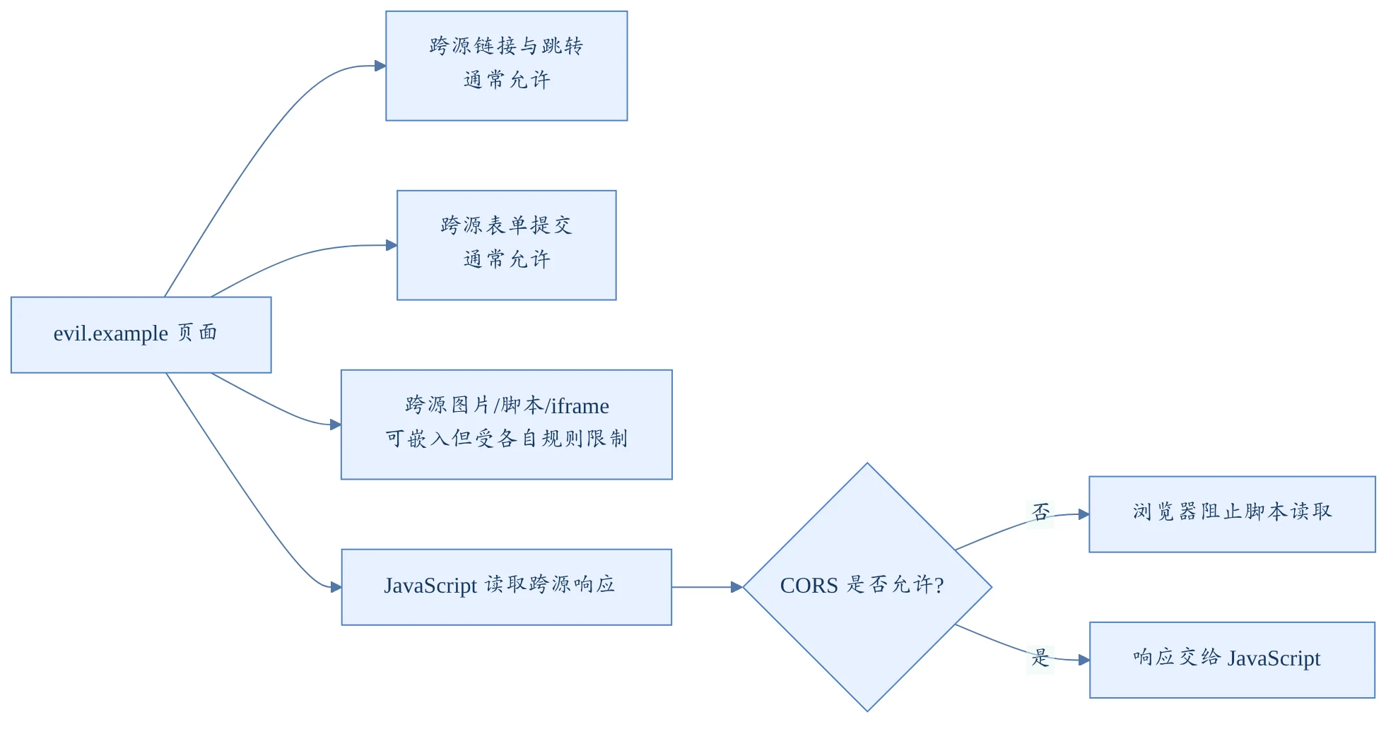 浏览器跨源行为模型