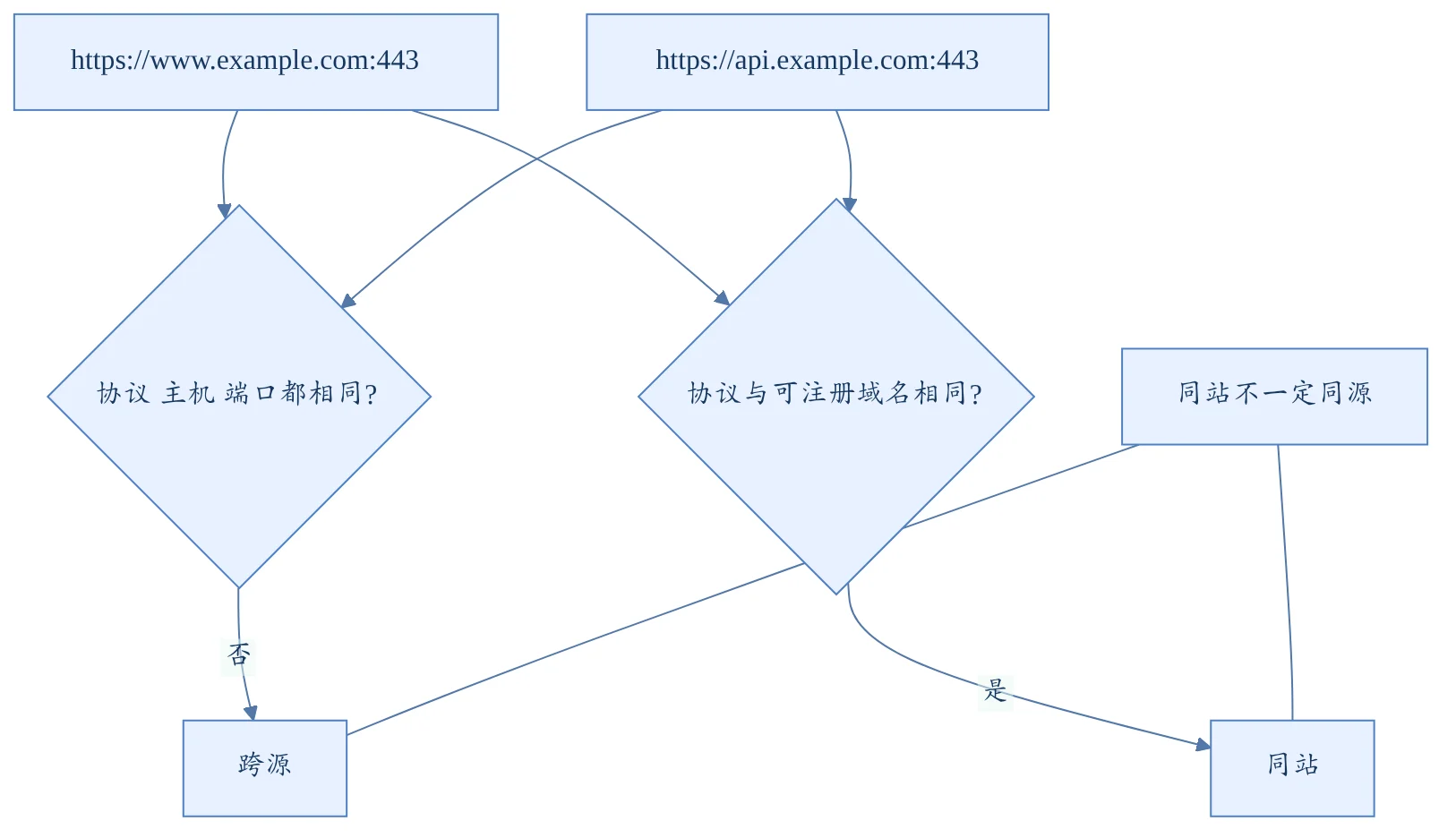 同源与同站判断