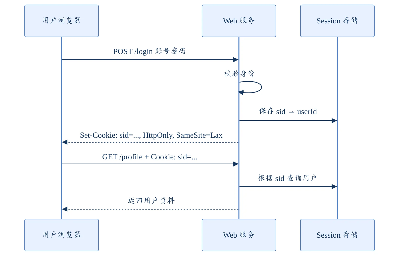 Cookie 与 Session 登录流程
