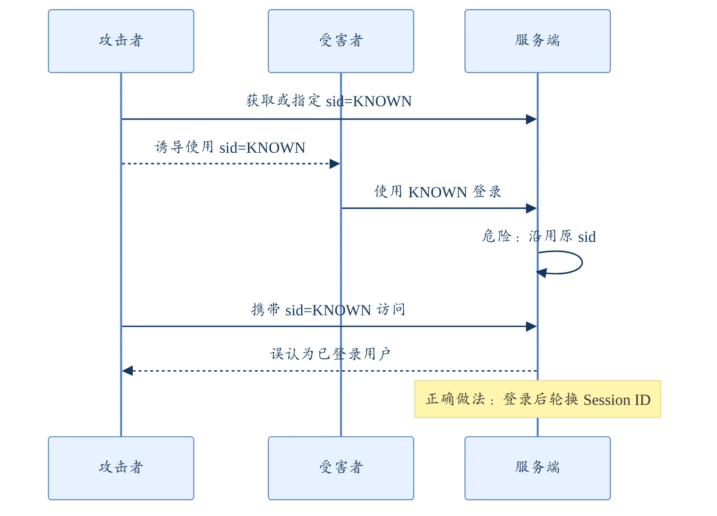 Session 固定攻击
