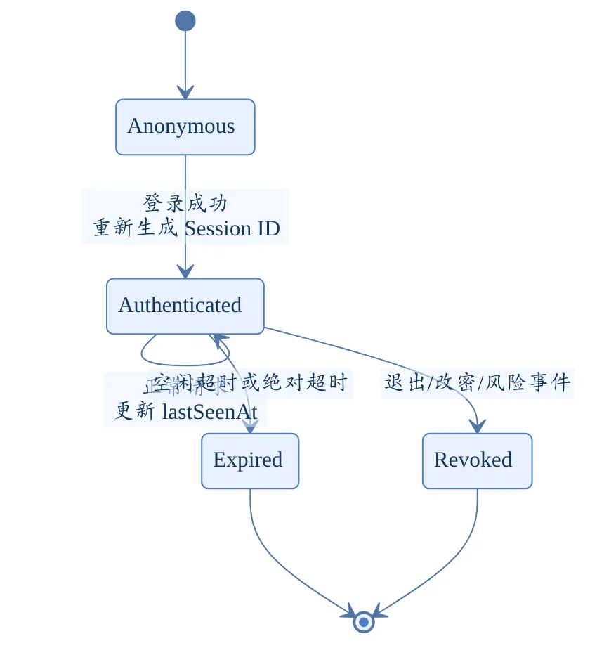 Session 生命周期