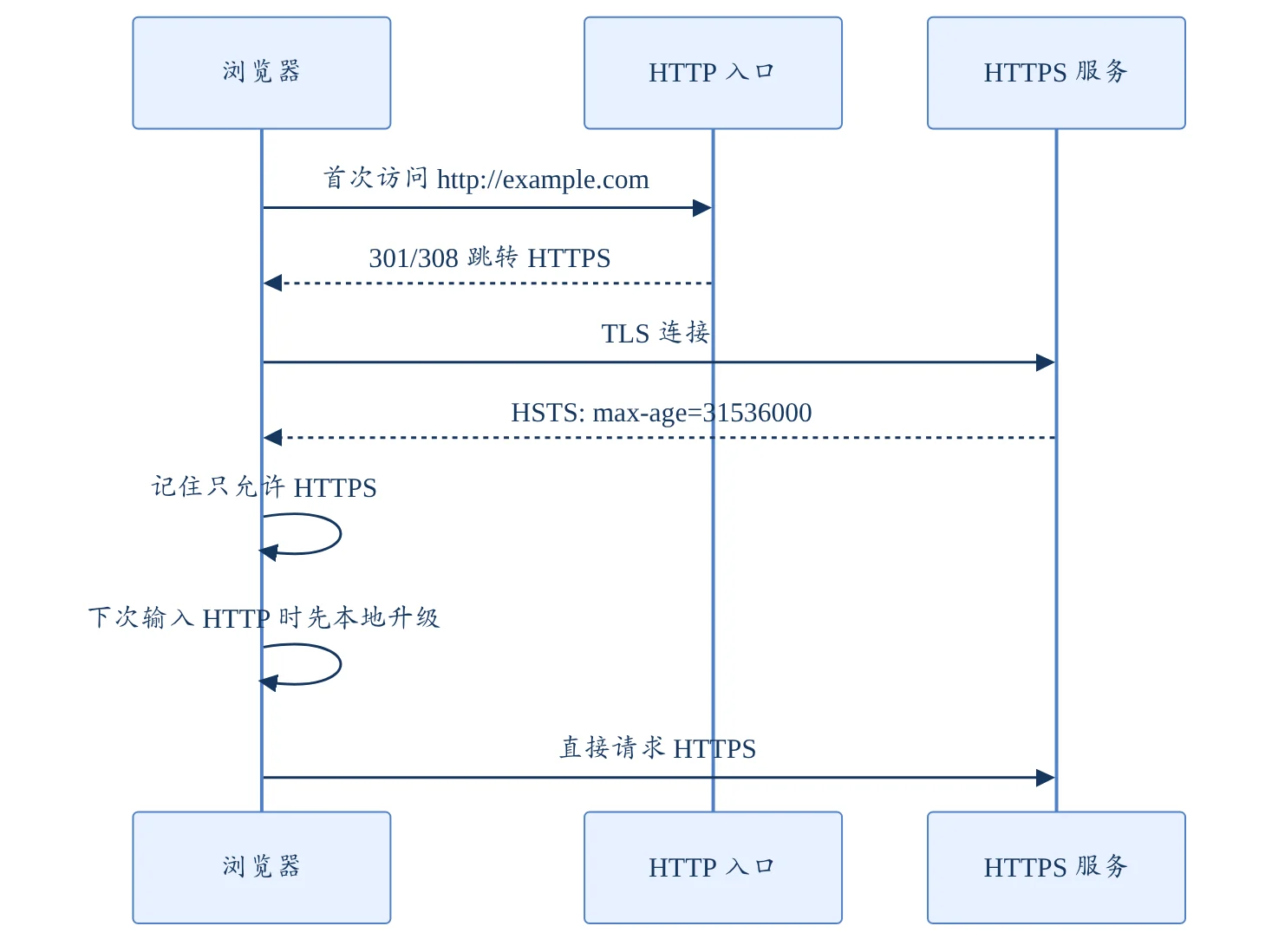 HTTPS 与 HSTS 访问流程