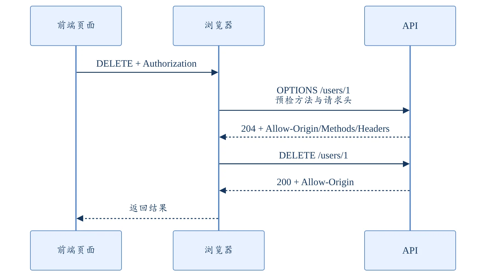 CORS 预检流程