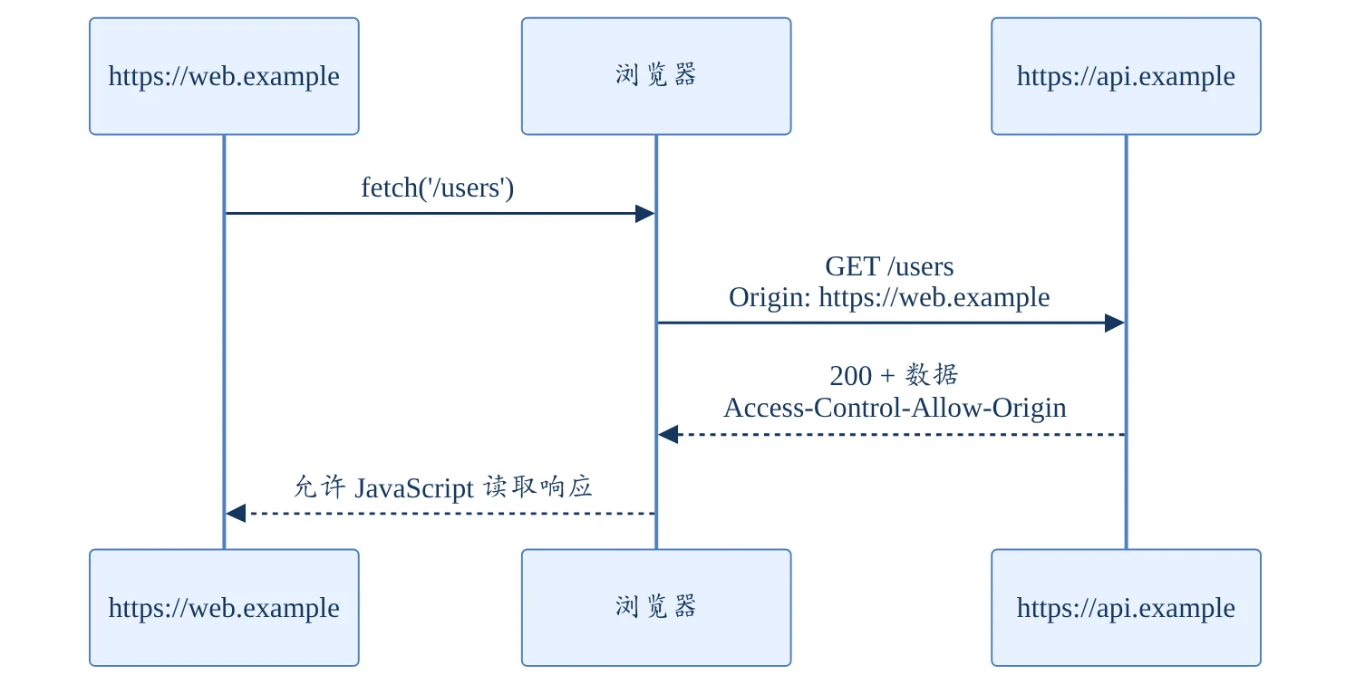 CORS 简单请求