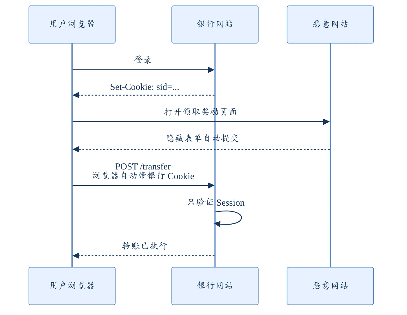 CSRF 攻击流程