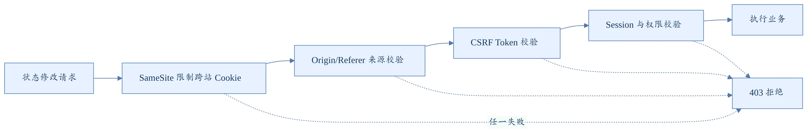 CSRF 多层防御