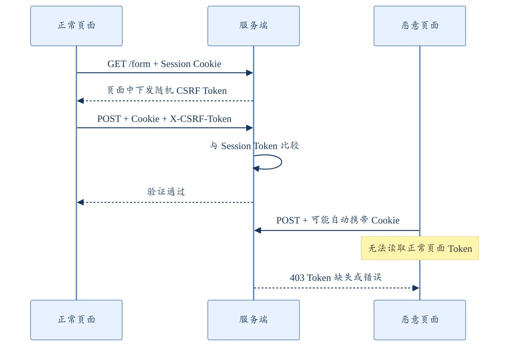 CSRF Token 流程