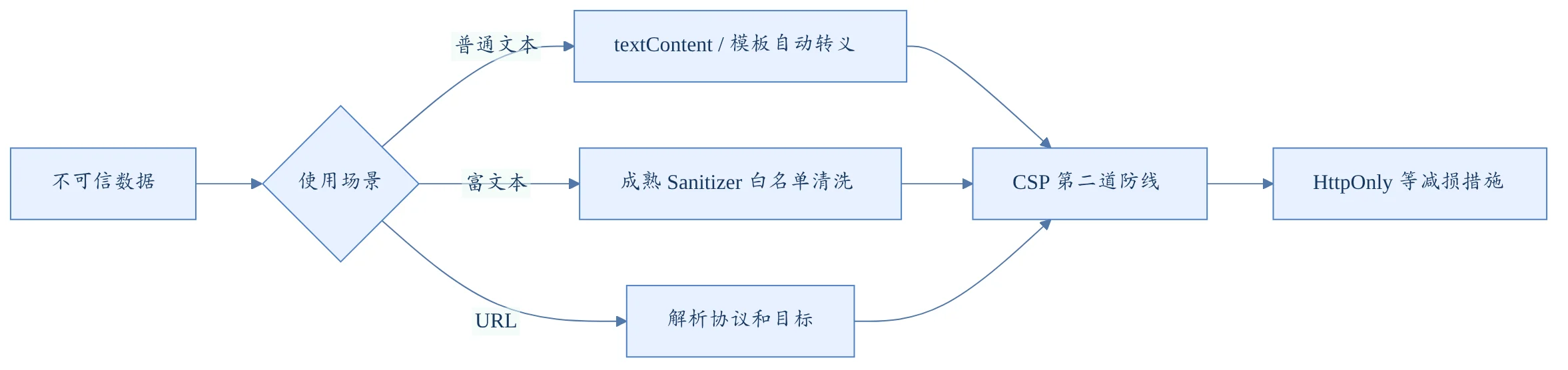 XSS 防御链