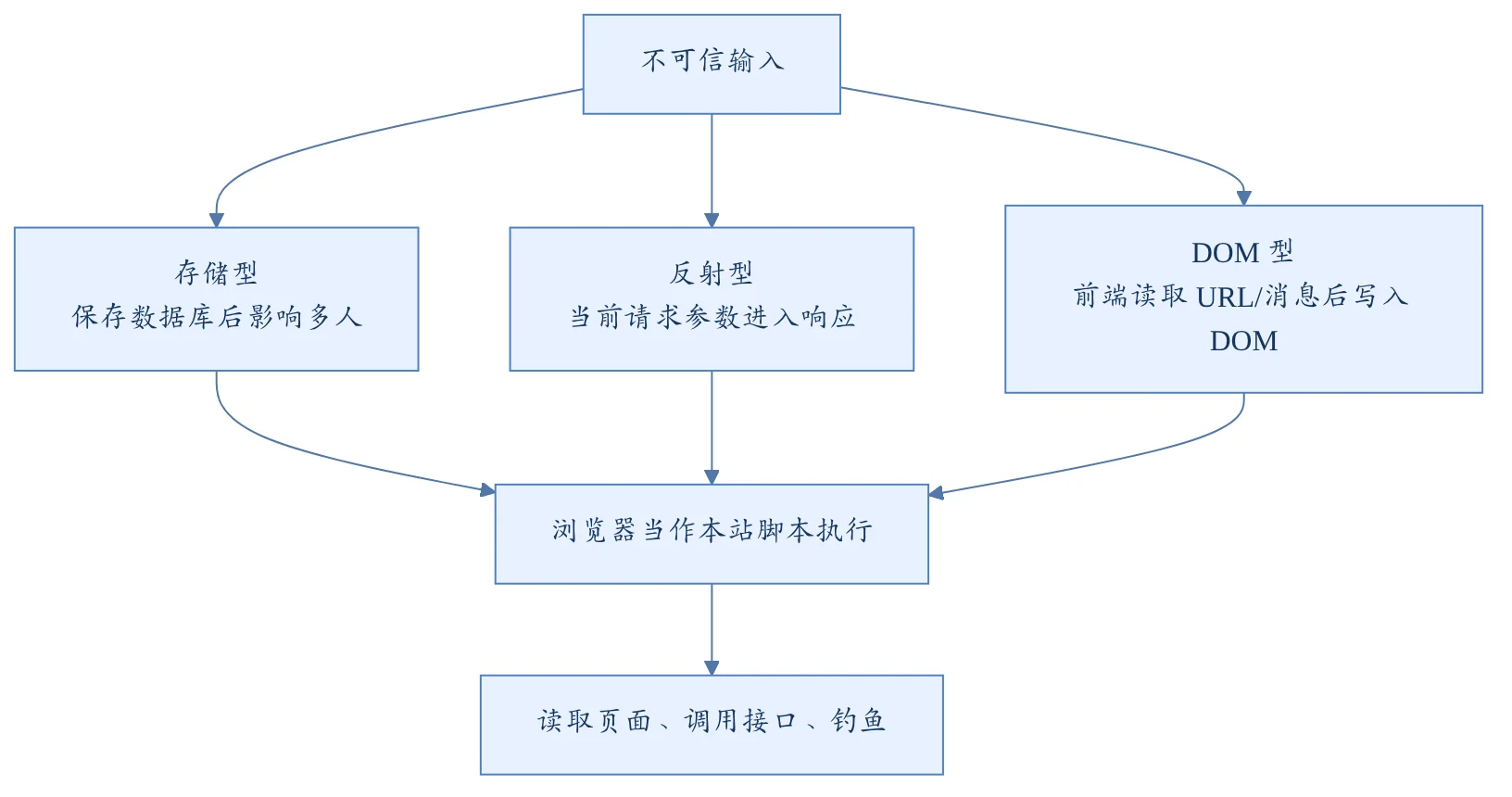 三类 XSS
