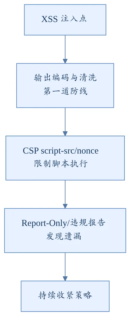 CSP 防御层
