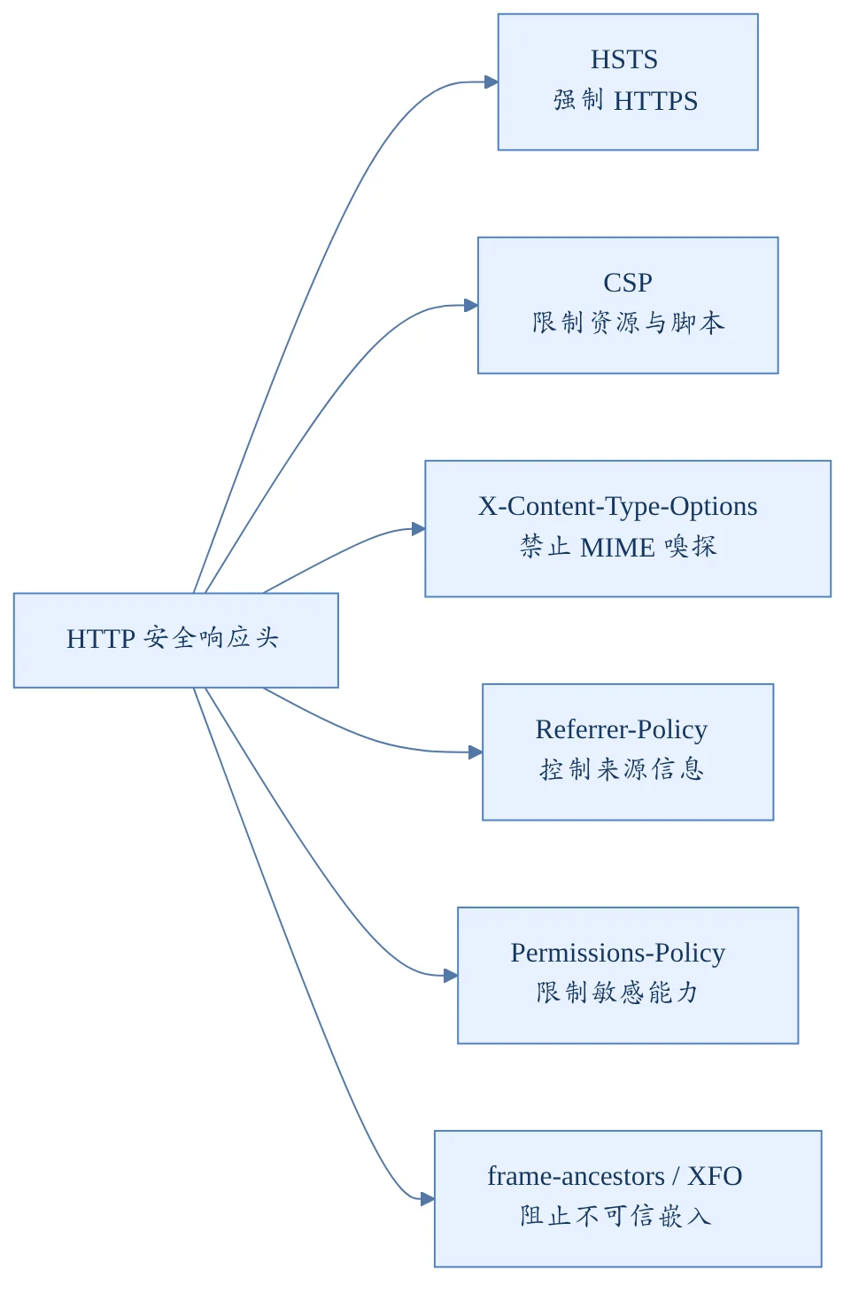 常用安全响应头
