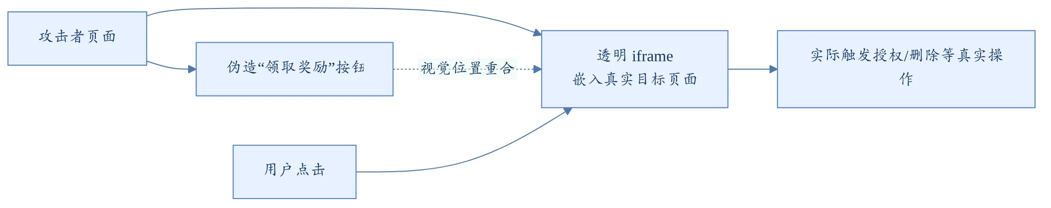 点击劫持攻击