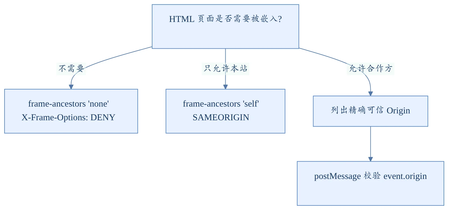 iframe 防护决策