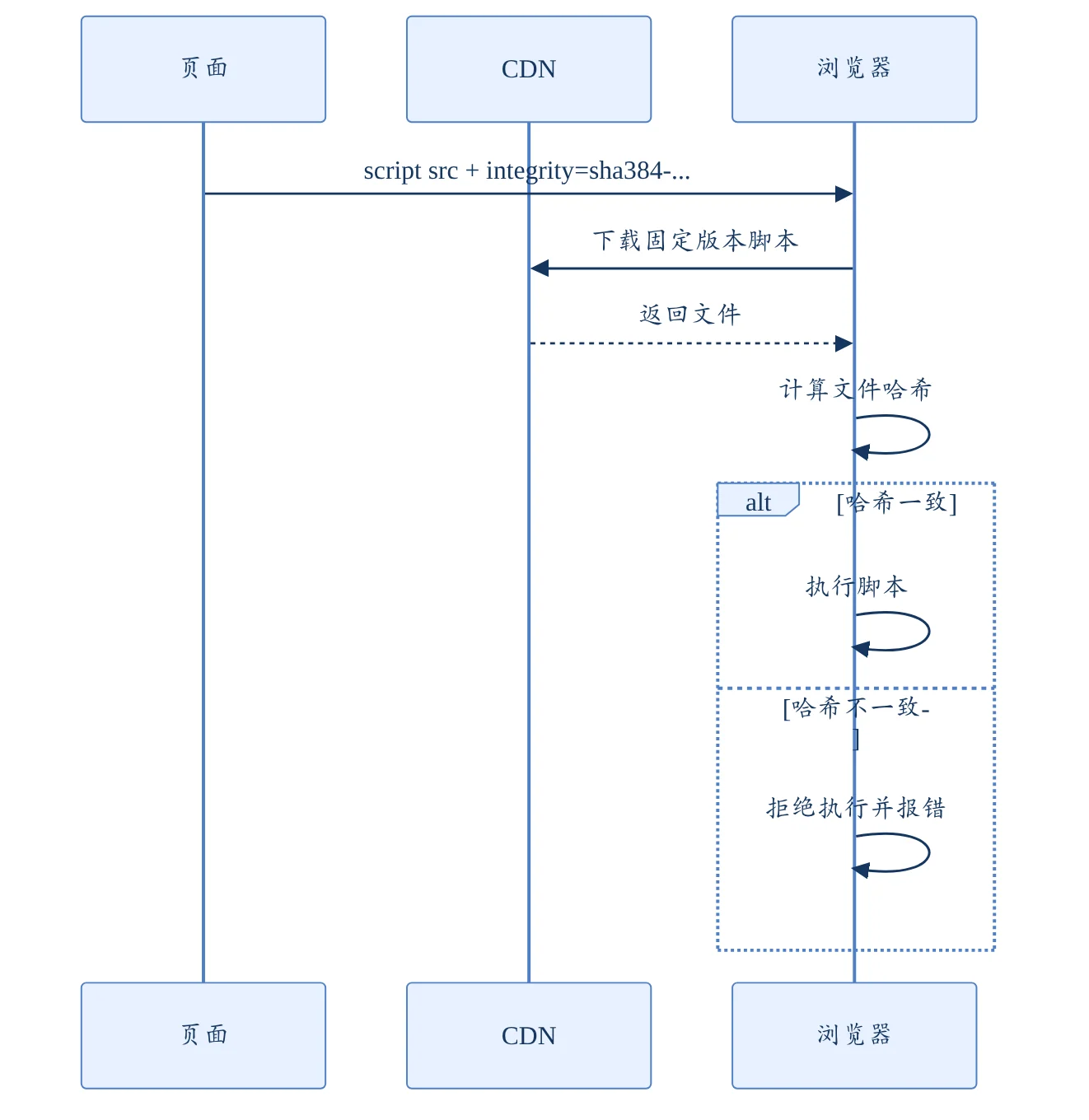 SRI 校验流程