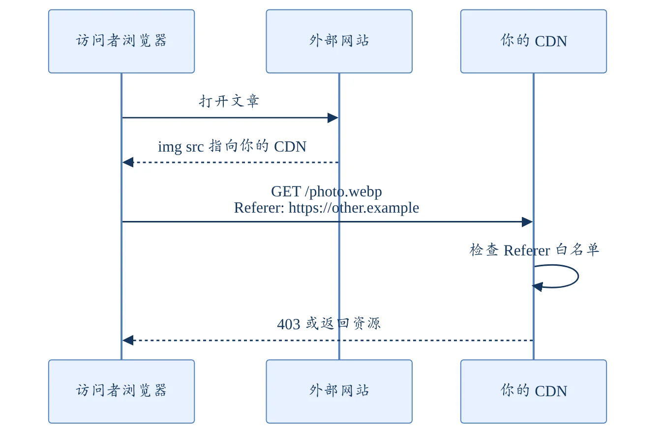 Referer 防盗链流程