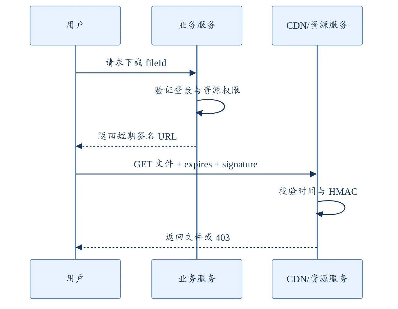 签名 URL 流程